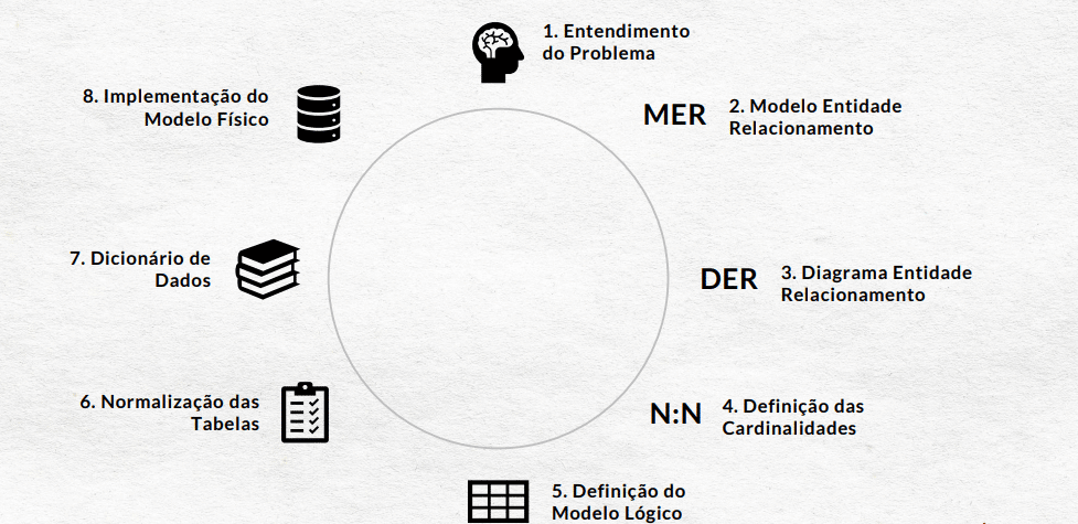 Oito Etapas Para Modelagem De Dados