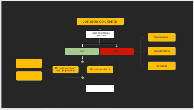 Estruturando mapas mentais