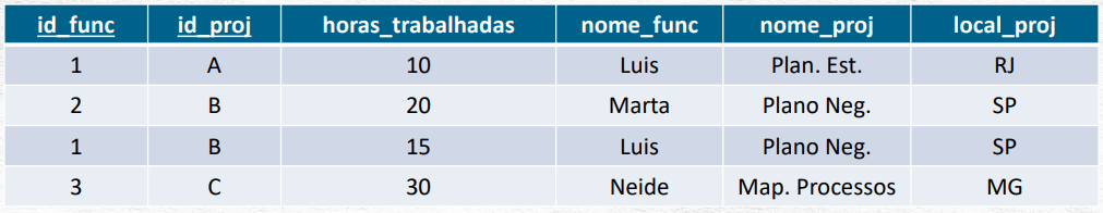 O que são Formas Normais