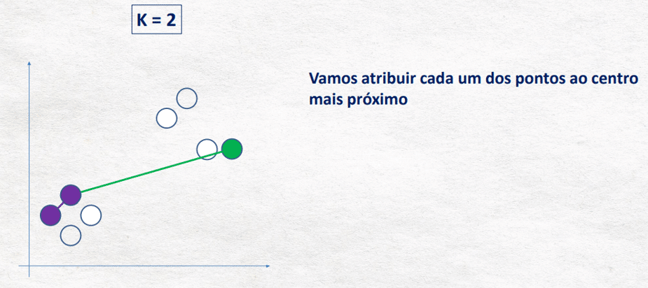 Atribuindo os pontos ao centro mais próximo