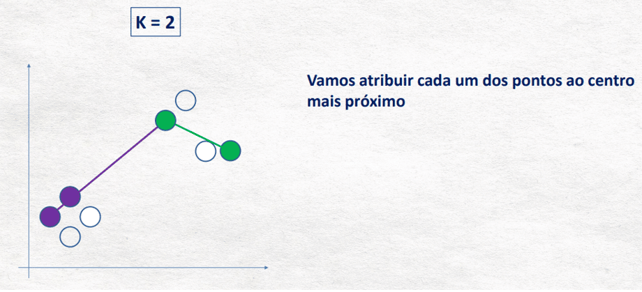 Atribuindo os pontos ao centro mais próximo
