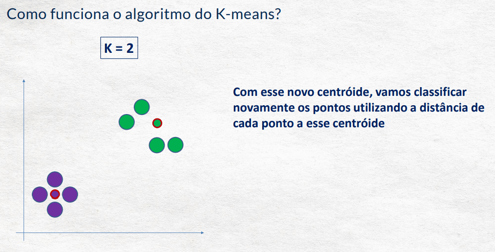 Base Teórica do K-Means