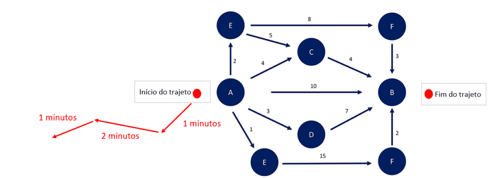 Percursos opostos.