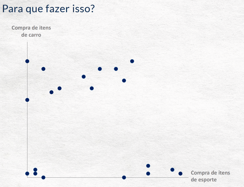 Gráfico de dispersão.