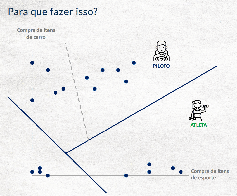 Somando grupos.
