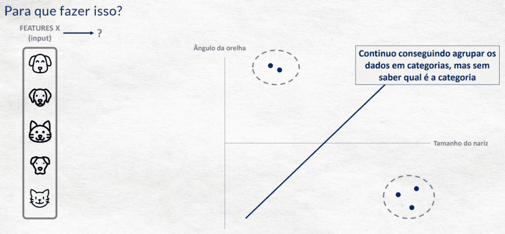 Aprendizado não supervisionado.