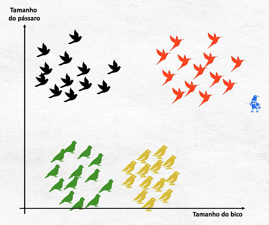 Clusterização