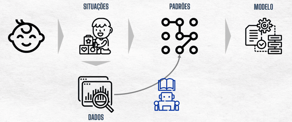 Dados.