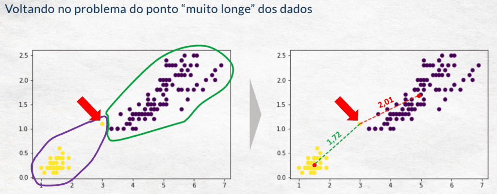 Distância - avaliação