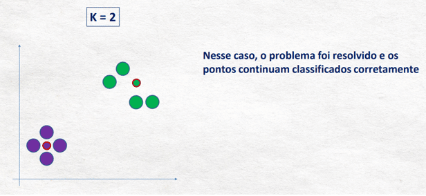 Reclassificação dos pontos.