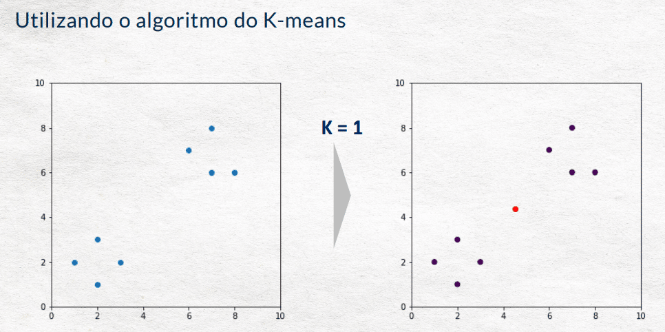 Base Teórica do K-Means