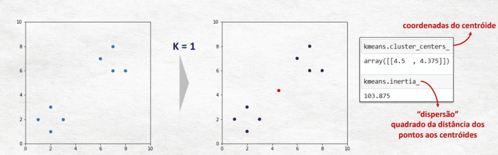 k=1 - valor da inertia