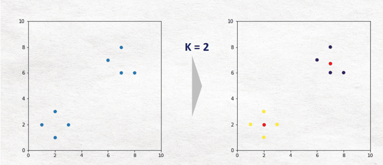 k=2