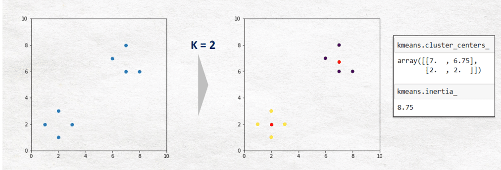 Inertia com k = 2 