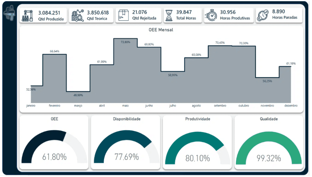 Dashboard de produção