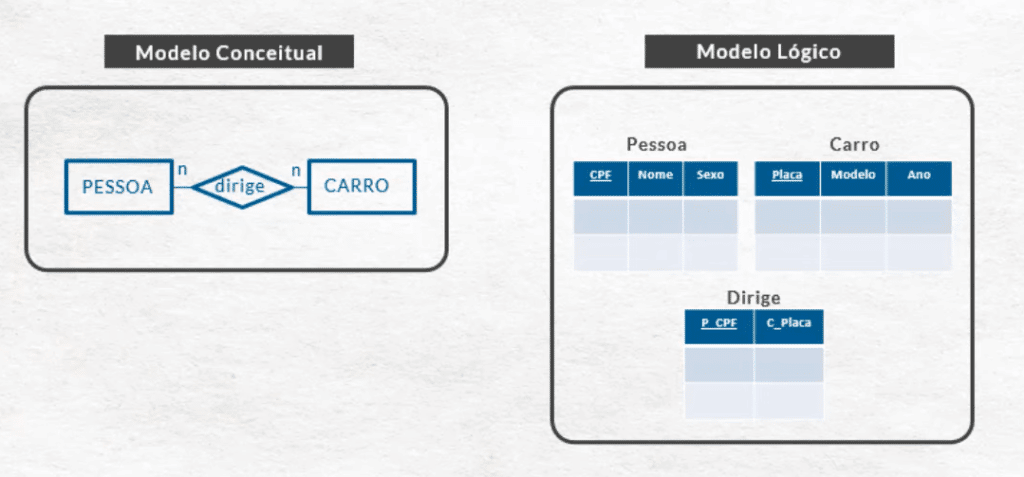 Modelo conceitual e lógico