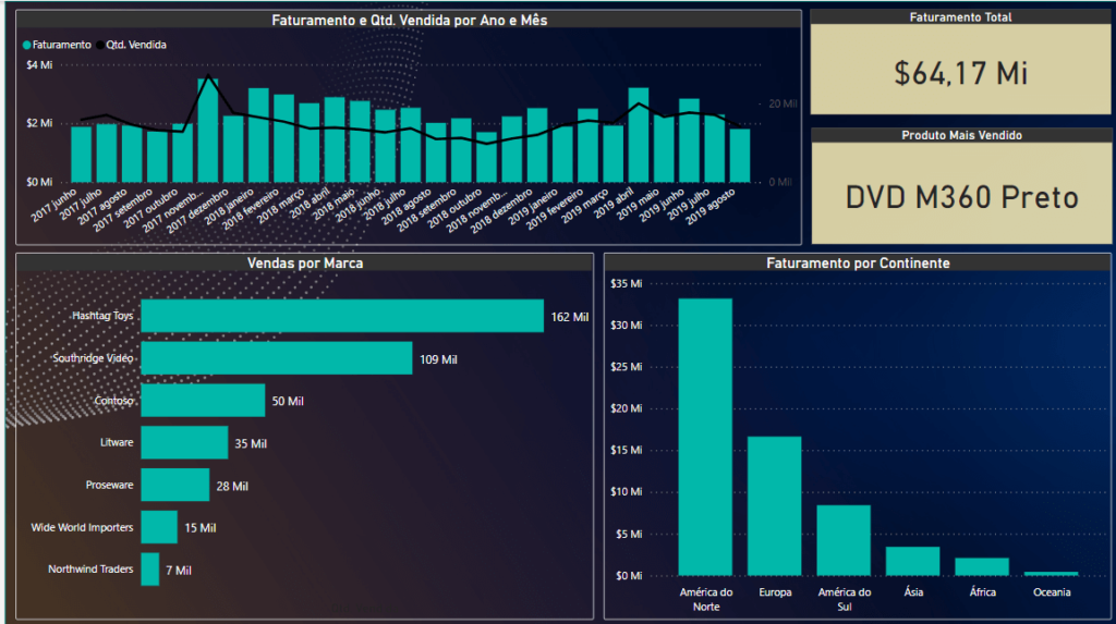 Exemplo de dashboard