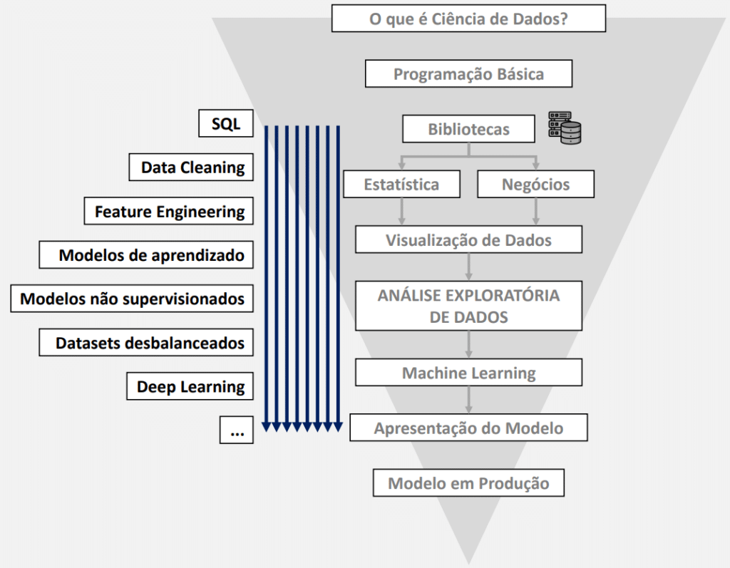 Ciências de Dados do Zero