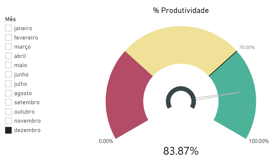 Gráfico de Velocímetro no Power BI