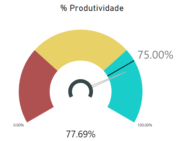 Gráfico de Velocímetro no Power BI