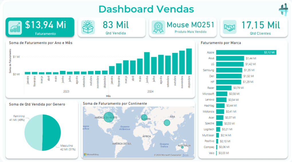 Dashboard Completo