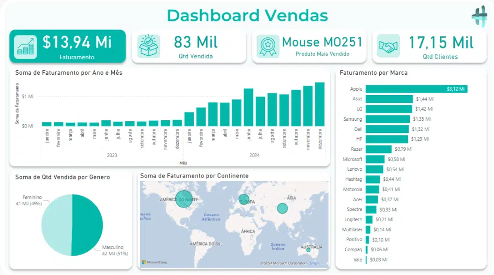 Dashboard Completo