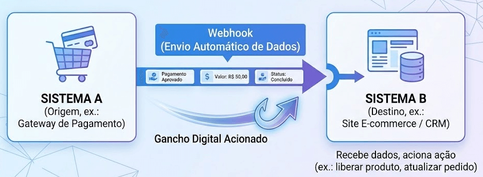 Diagrama mostrando dois sistemas conectados por webhook, com setas indicando envio automático de dados.