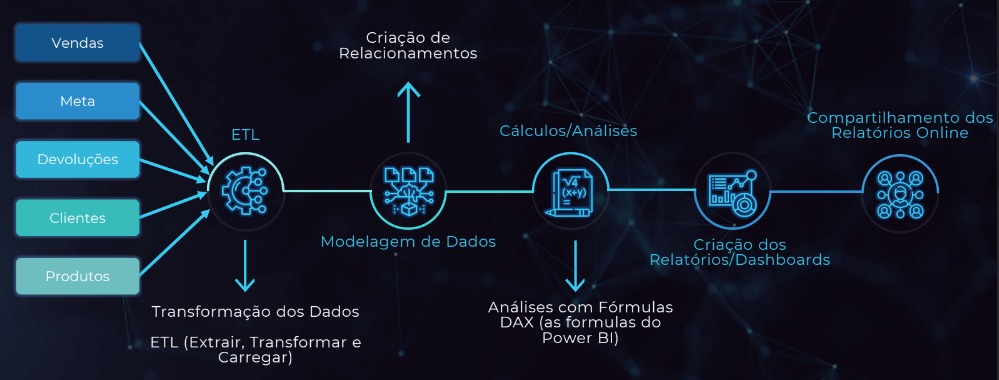 Do ZERO ao DASHBOARD