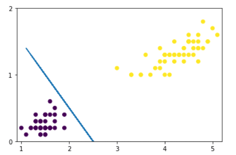 visualizando a separação