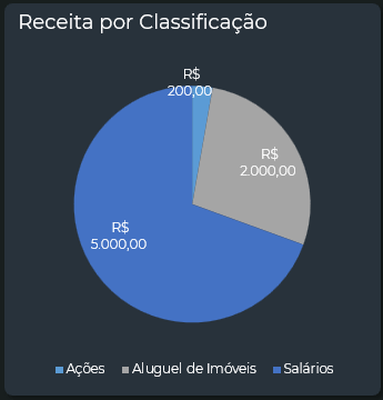 Receita por classificação