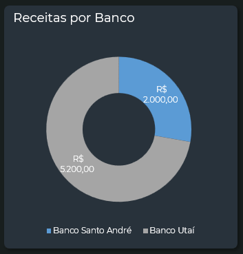 Receita por banco