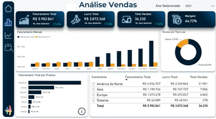 organização do dashboard