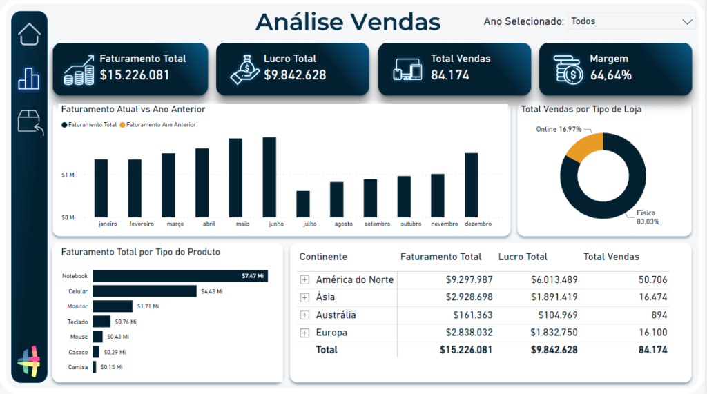 Aba Geral do dashboard com as informações e os dados de vendas totais da empresa