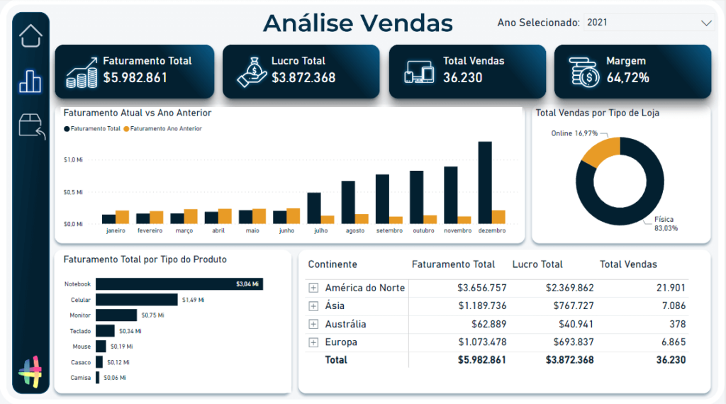 Aba Geral do dashboard com as informações e os dados de vendas referentes ao ano de 2021