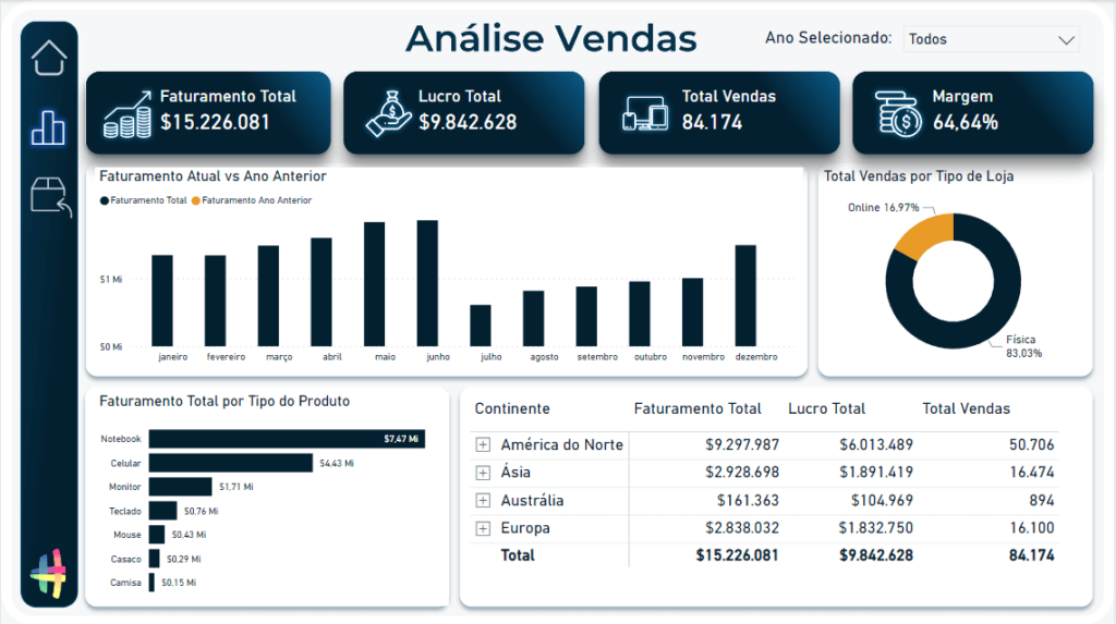 Dashboard utilizado como exemplo