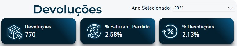 Segmentação de dados criada na aba Devoluções.