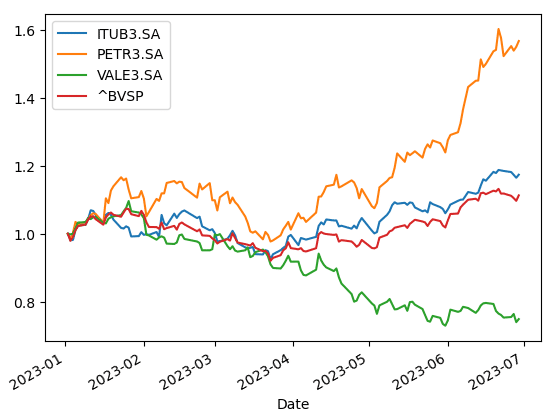 Gráfico com os ativos normalizados