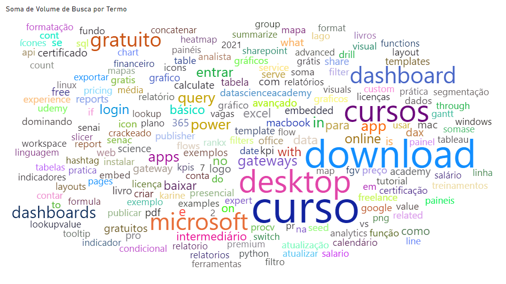 Exemplo do WordCloud – Nuvem de Palavras