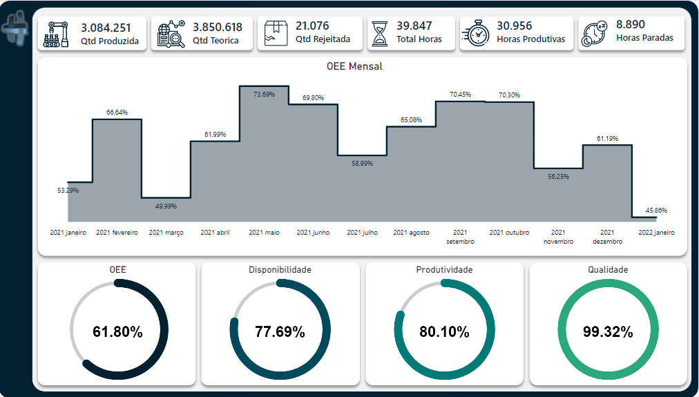 Exemplo Circle KPI Gauge