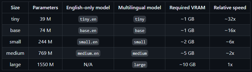 Tabela de modelos