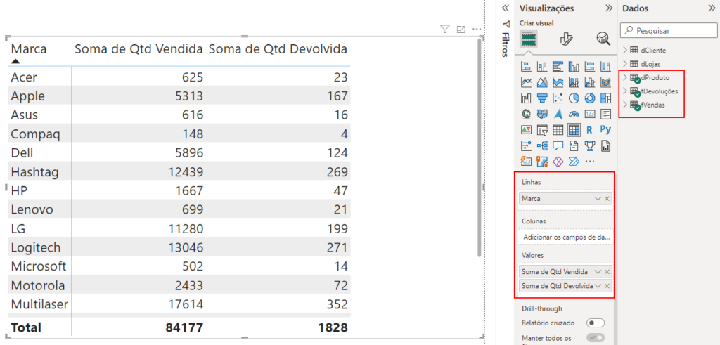Matriz com a Marca da tabela dProduto, a Qtd Vendida da tabela fVendas e a Qtd Devolvida da tabela fDevoluções.