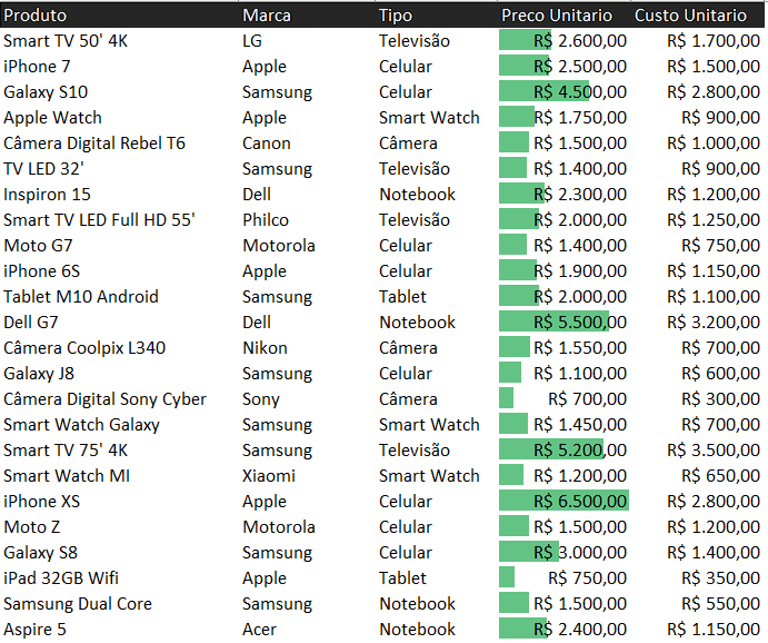 Tabela com Formatação Condicional – Barra de Dados