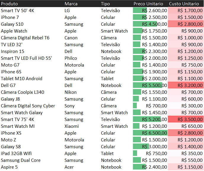 Tabela com Formatação Condicional – Escala de Cor