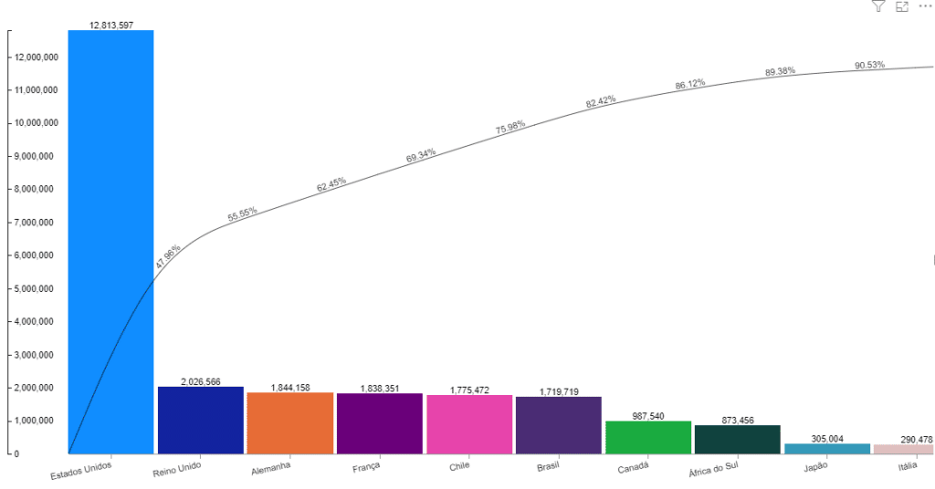 Gráfico de Pareto - País x Faturamento