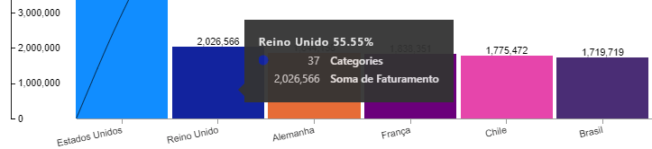 Porcentagem acumulada entre Estados Unidos e Reino Unido