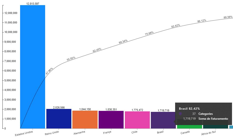 Gráfico de Pareto no Power BI - Seis primeiros países
