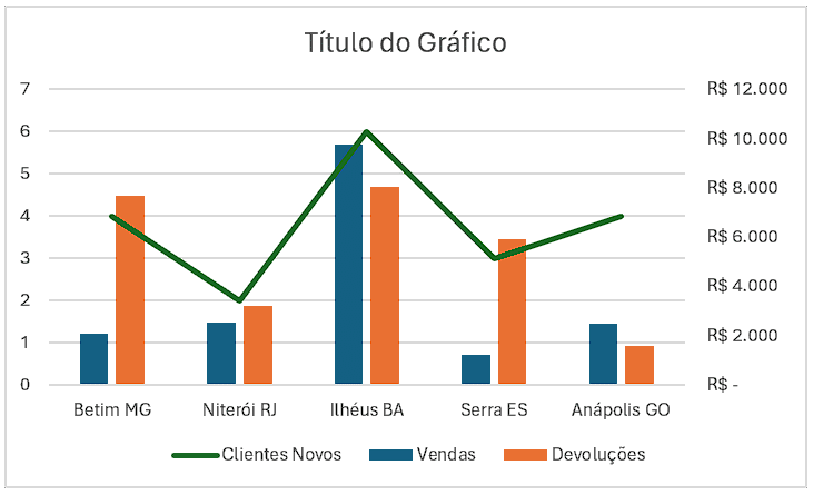 Gráfico com linha e colunas