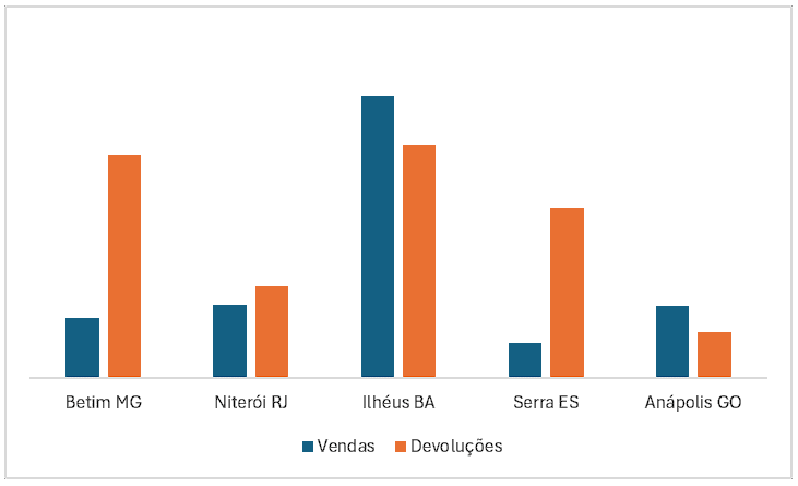 Gráfico limpo