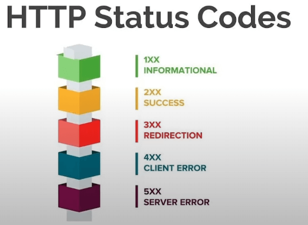 Status de código HTTP