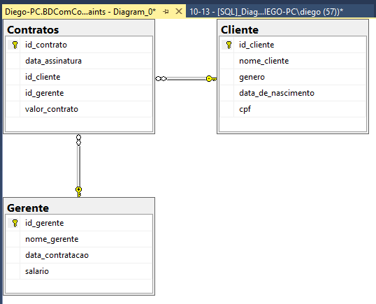 Diagrama de Banco de Dados Com constraints